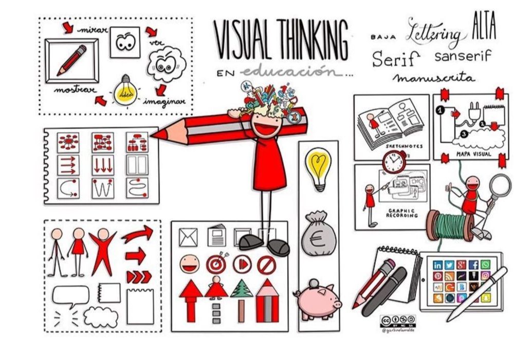 VISUAL THINKING | Genially
