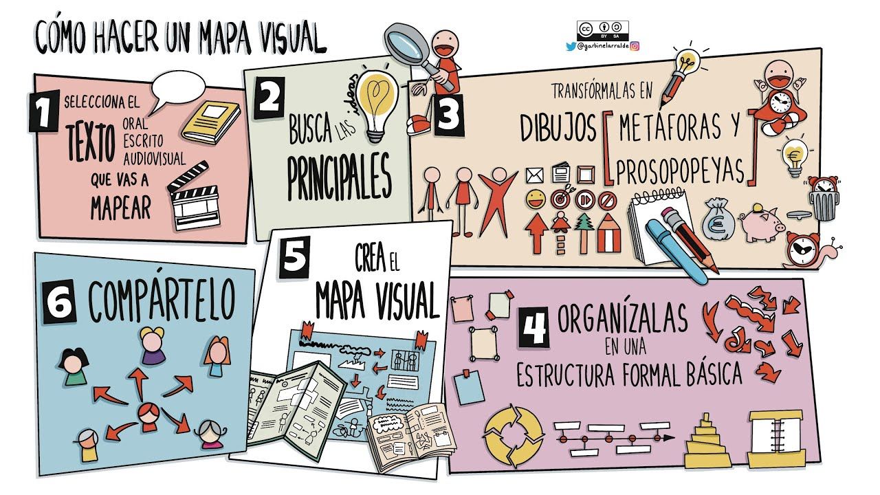VISUAL THINKING | Genially