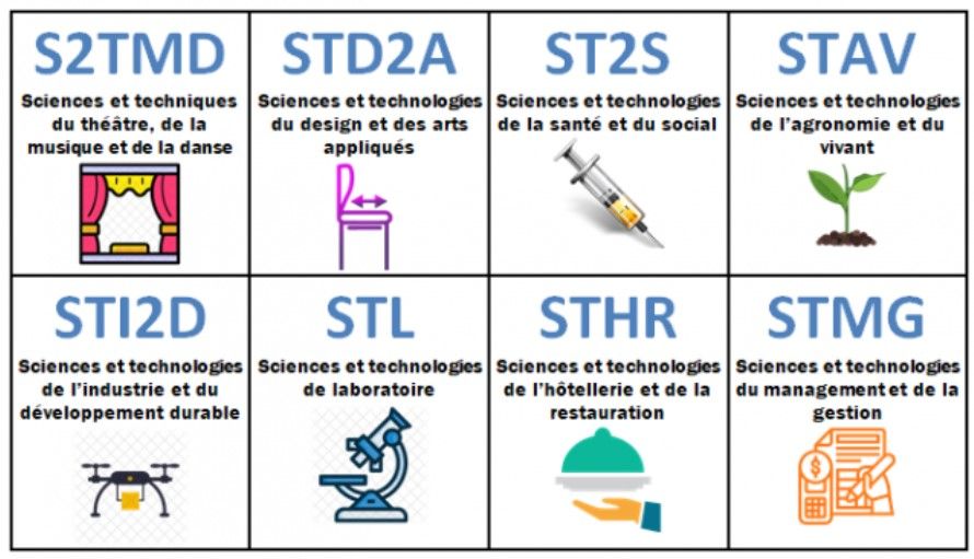 Voie Technologique 2024 | Genially