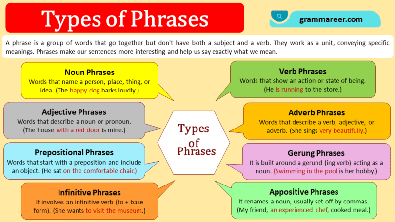 Virtual Foldable 12th Grade, Types of Phrases | Genially