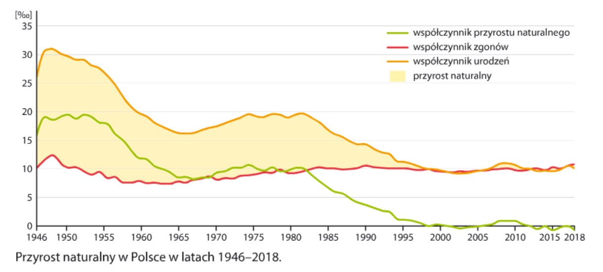 Zmiany Liczby Ludności Polski I Europy Zmiany liczby ludności w Polsce i Europie kl.7 | Genially