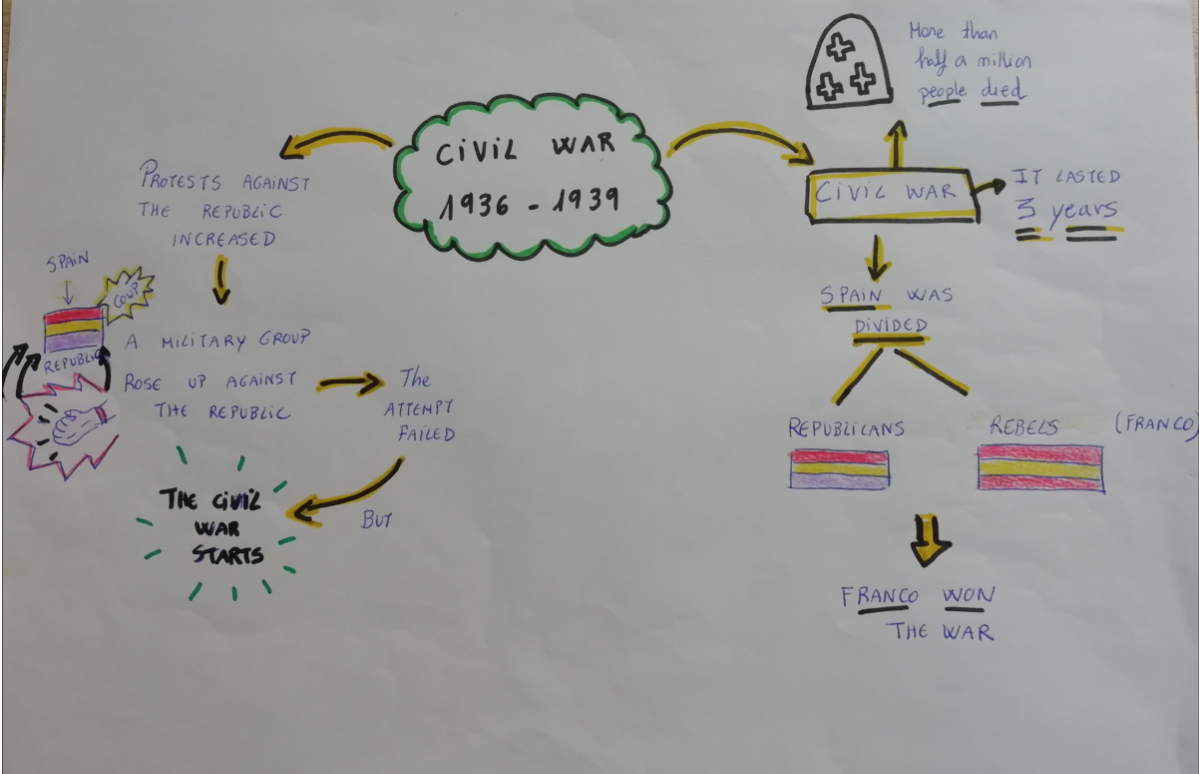 Civil war | Genially