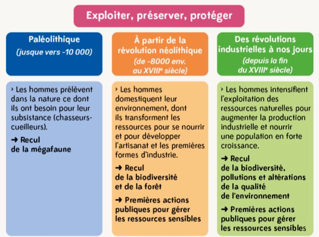 Exploiter, préserver et protéger.