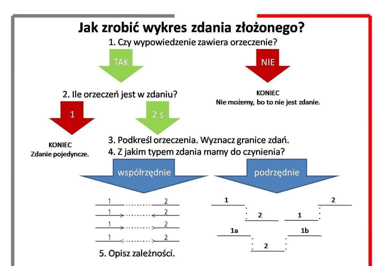 Zdania współrzędne i podrzędne
