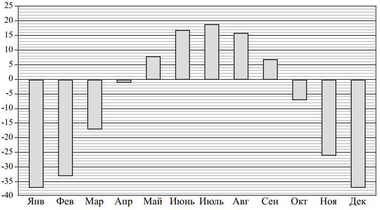 Диаграмма температур