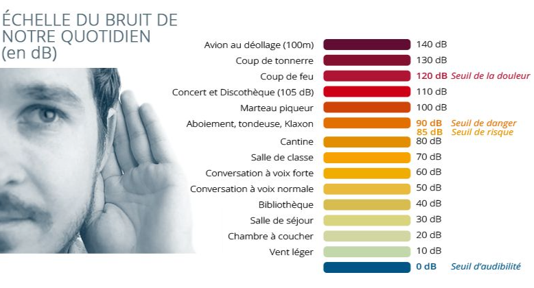 Prévention sur le bruit | Genially