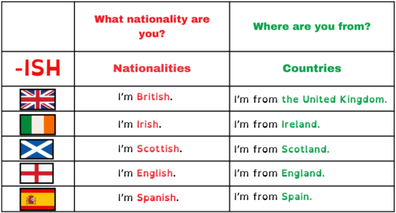 6e - Countries and nationalities | Genially