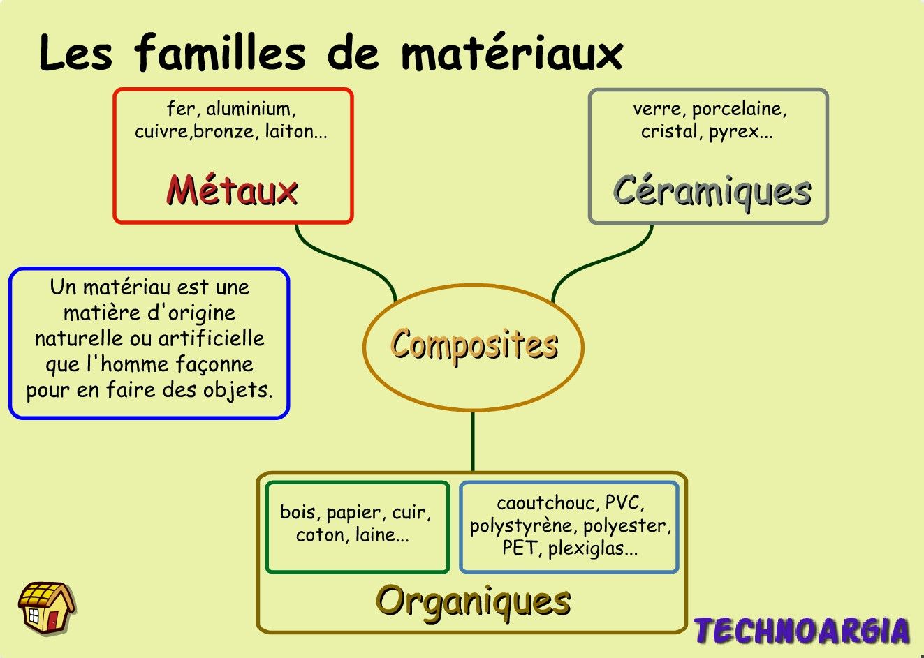 Les familles de matériaux | Genially