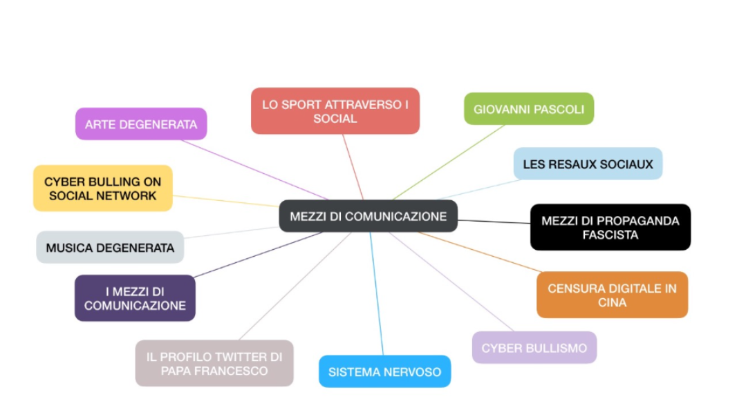 Mezzi di comunicazione-Social media
