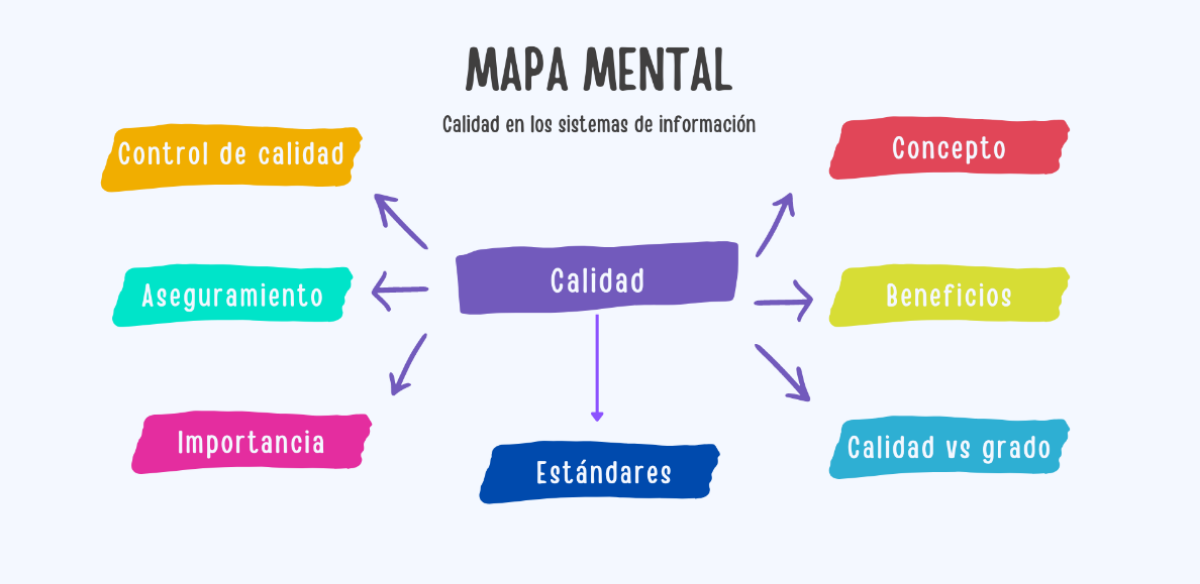 Mapa mental Calidad | Genially