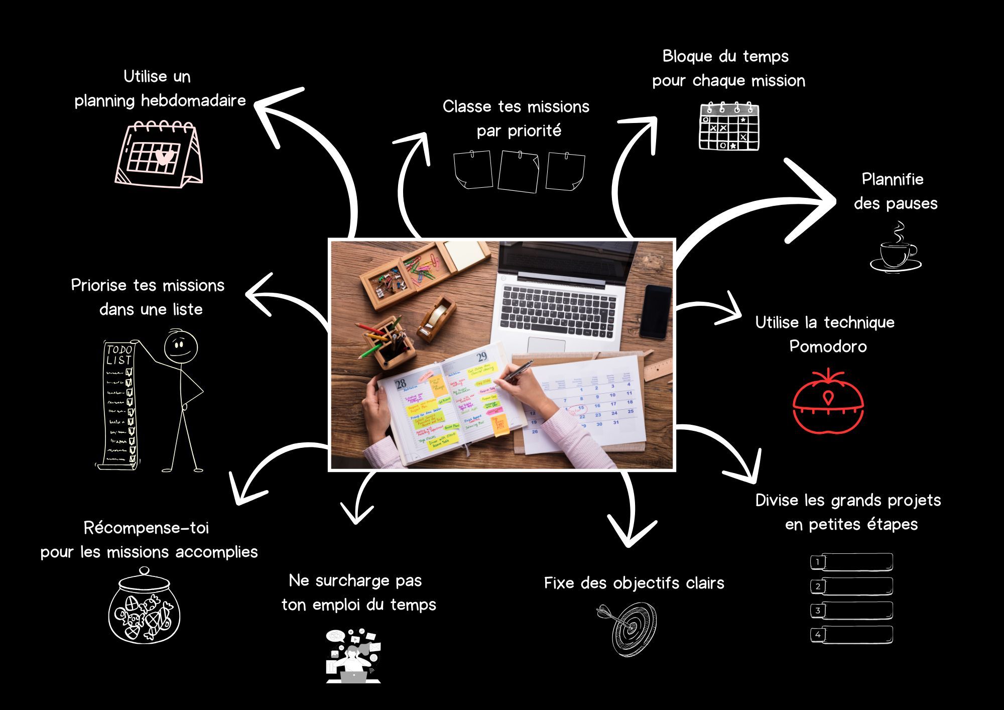 Gestion du temps | Genially