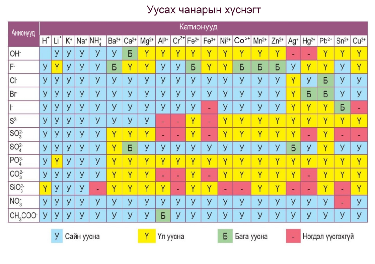 Уусах чанарын хүснэгт | Genially