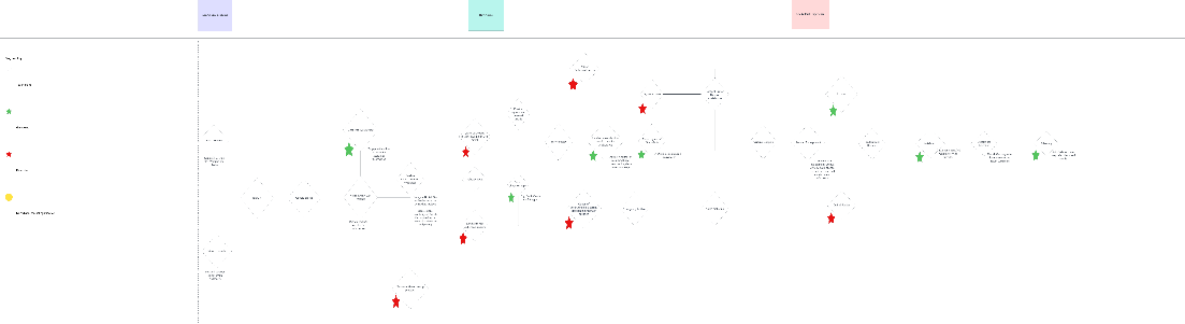 British Gas customer journey map | Genially