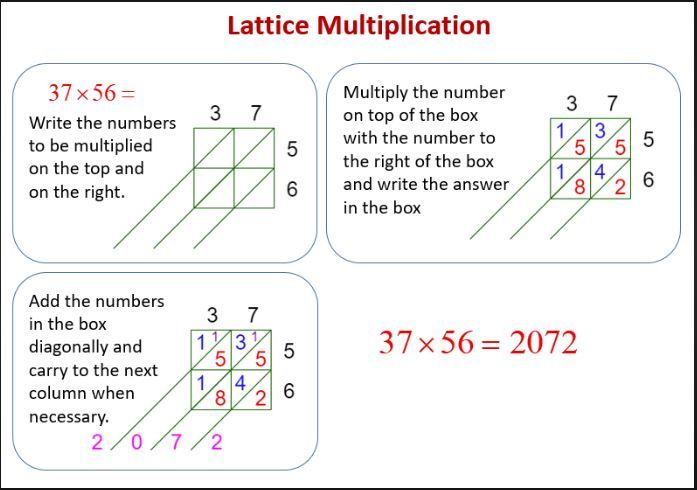 Lattice Multiplication Strategy