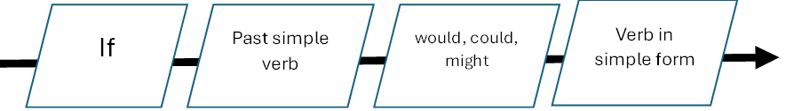 Quiz Second conditional | Genially