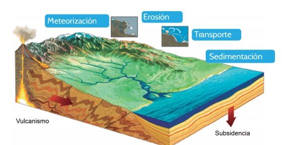 External geological processes | Genially