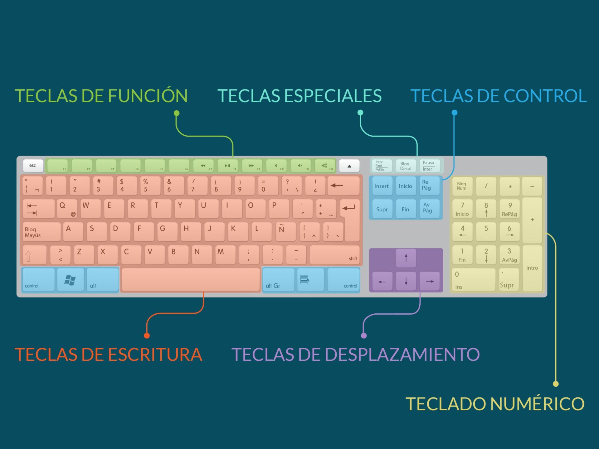Infografia Teclado | Genially