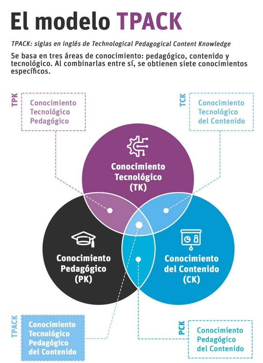MODELO TPACK | Genially
